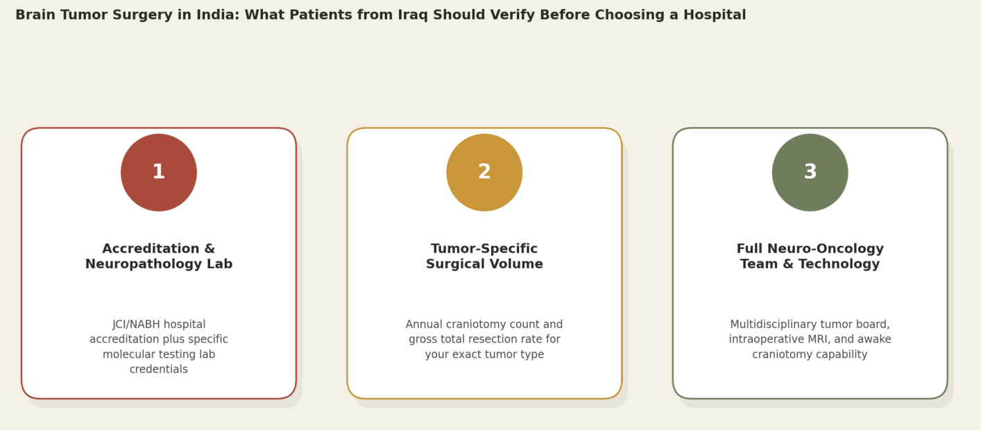 Brain tumor surgery in India: what patients from Iraq should verify before choosing a hospital. 1. Accreditation and Neuropathology Lab: JCI/NABH hospital accreditation plus specific molecular testing lab credentials. 2. Tumor-Specific Surgical Volume: annual craniotomy count and gross total resection rate for your exact tumor type. 3. Full Neuro-Oncology Team and Technology: multidisciplinary tumor board, intraoperative MRI, and awake craniotomy capability.
