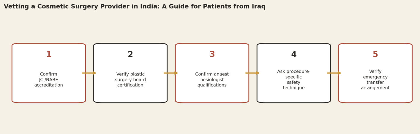 Vetting a cosmetic surgery provider in India, a guide for patients from Iraq. Step 1: Confirm JCI/NABH accreditation. Step 2: Verify plastic surgery board certification. Step 3: Confirm anaesthesiologist qualifications. Step 4: Ask procedure-specific safety technique. Step 5: Verify emergency transfer arrangement.
