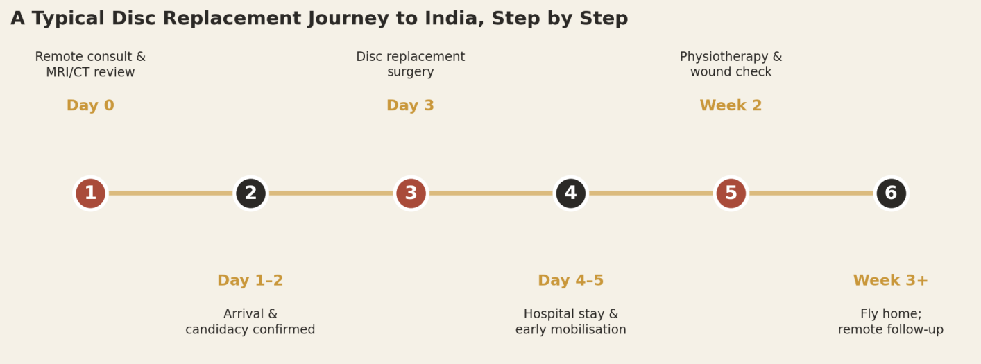 A typical single-level disc replacement patient can expect roughly two to three weeks in total, from consultation to flying home.