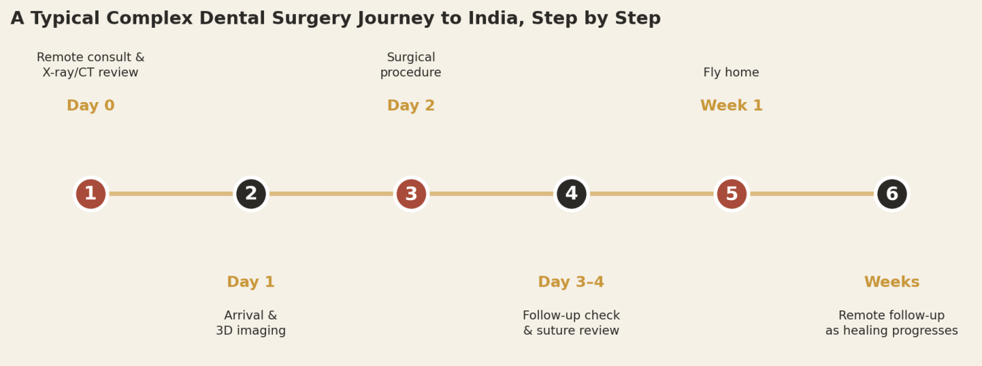 A typical complex dental surgery patient can expect roughly a week in-country, with remote follow-up continuing as healing progresses.