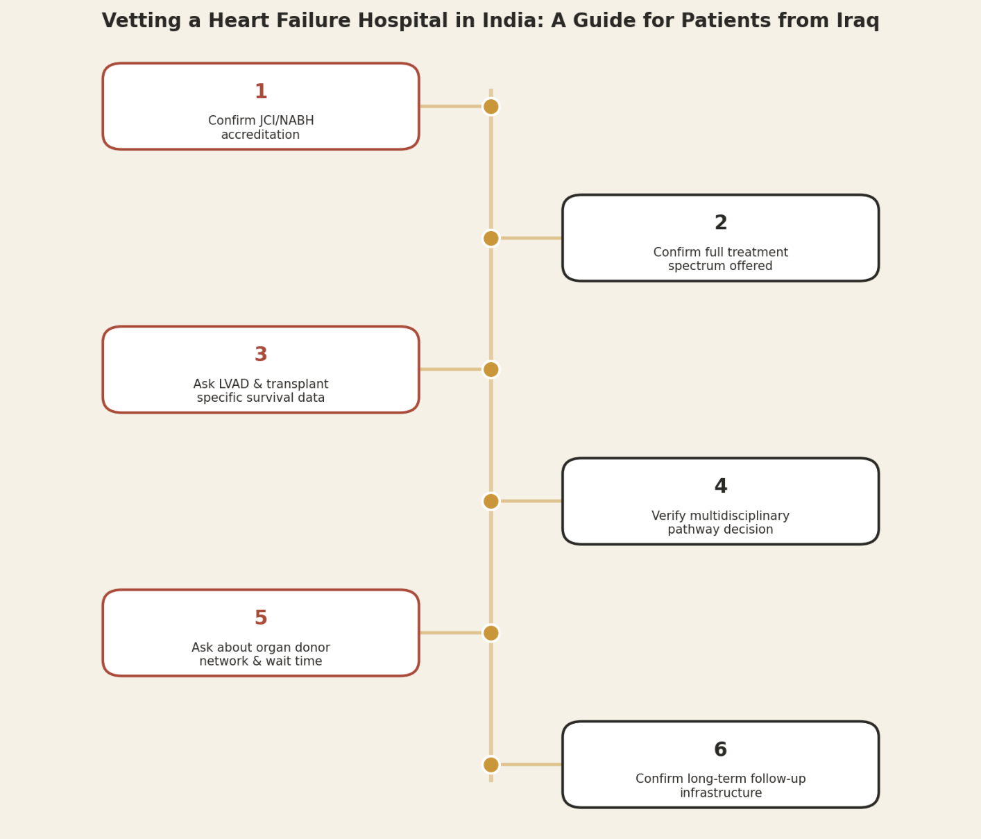 Vetting a heart failure hospital in India, a guide for patients from Iraq. Step 1: Confirm JCI/NABH accreditation. Step 2: Confirm full treatment spectrum offered. Step 3: Ask LVAD and transplant specific survival data. Step 4: Verify multidisciplinary pathway decision. Step 5: Ask about organ donor network and wait time. Step 6: Confirm long-term follow-up infrastructure.