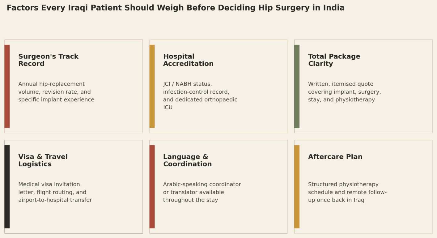 Factors every Iraqi patient should weigh before deciding hip surgery in India: Surgeon's Track Record; Hospital Accreditation; Total Package Clarity; Visa and Travel Logistics; Language and Coordination; Aftercare Plan.