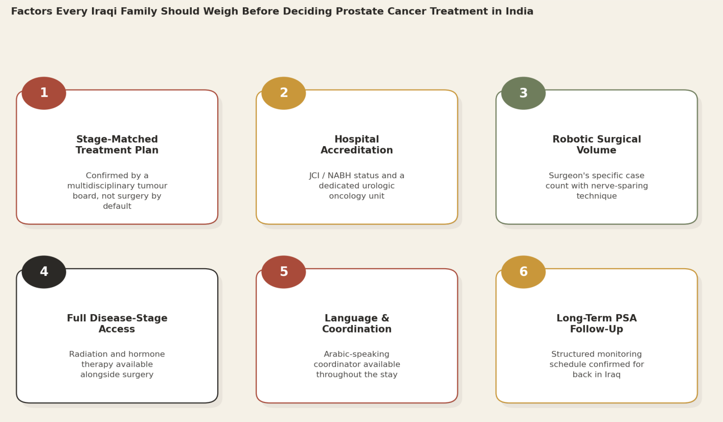 Factors every Iraqi family should weigh before deciding prostate cancer treatment in India: Stage-Matched Treatment Plan; Hospital Accreditation; Robotic Surgical Volume; Full Disease-Stage Access; Language and Coordination; Long-Term PSA Follow-Up.