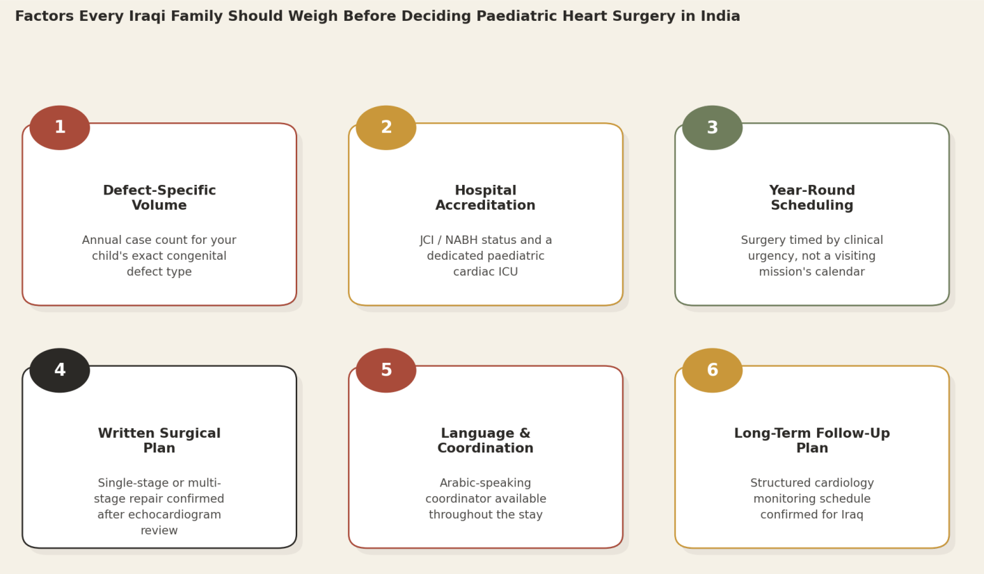 Factors every Iraqi family should weigh before deciding paediatric heart surgery in India: Defect-Specific Volume; Hospital Accreditation; Year-Round Scheduling; Written Surgical Plan; Language and Coordination; Long-Term Follow-Up Plan.