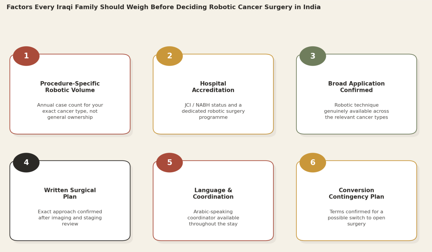 Factors every Iraqi family should weigh before deciding robotic cancer surgery in India: Procedure-Specific Robotic Volume; Hospital Accreditation; Broad Application Confirmed; Written Surgical Plan; Language and Coordination; Conversion Contingency Plan.