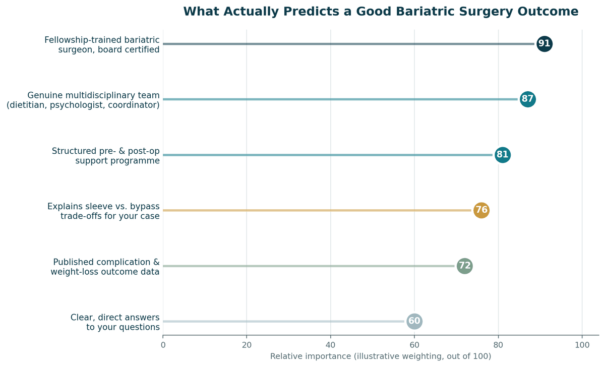 Chart, what predicts a good outcome for Bariatric Surgery in India, illustrative relative weighting.