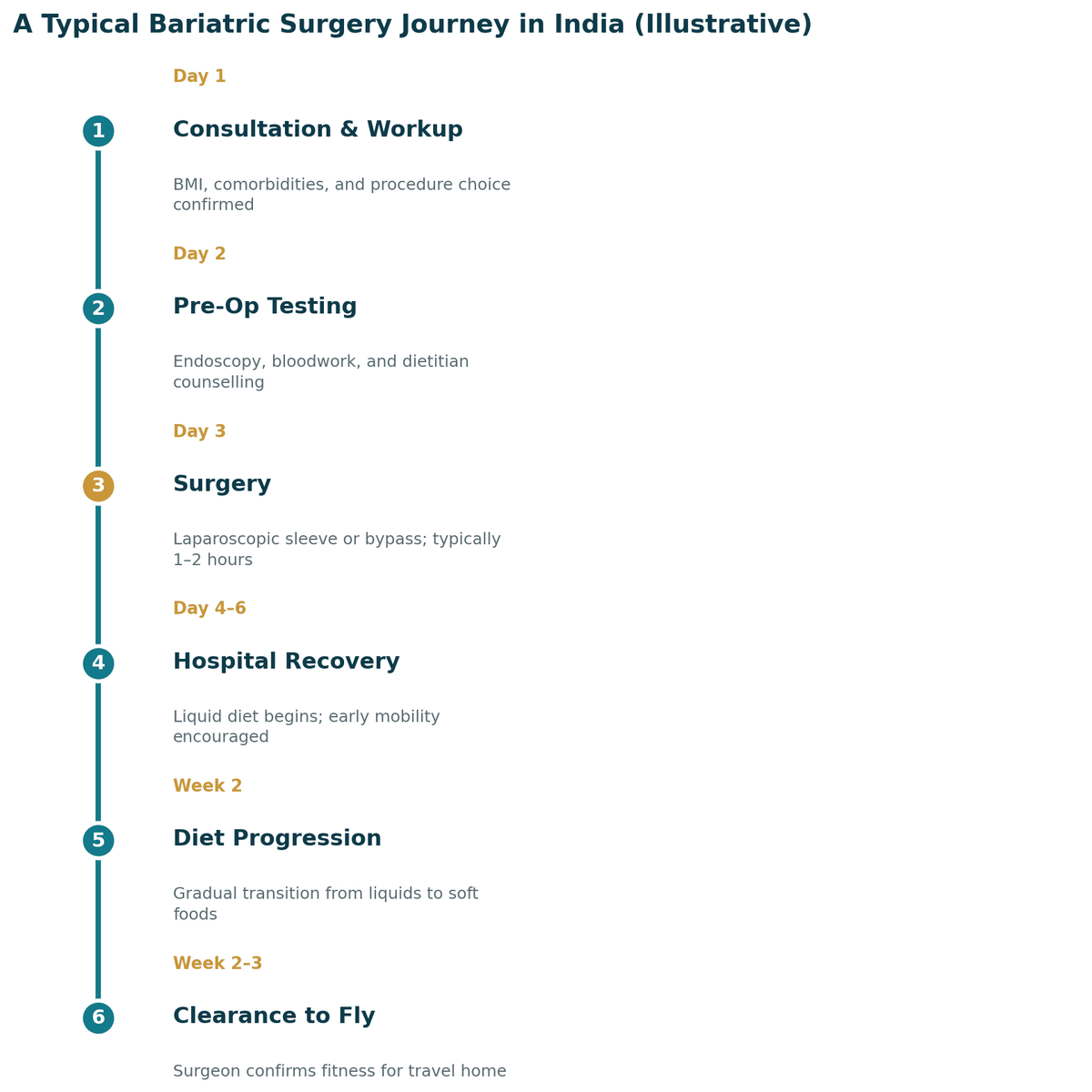 A typical bariatric surgery journey in India, illustrative: day 1 consultation and BMI assessment; day 2 pre-operative testing and dietitian counselling; day 3 laparoscopic sleeve or bypass surgery; days 4 to 6 hospital recovery; week 2 diet progression; weeks 2 to 3 clearance to fly.