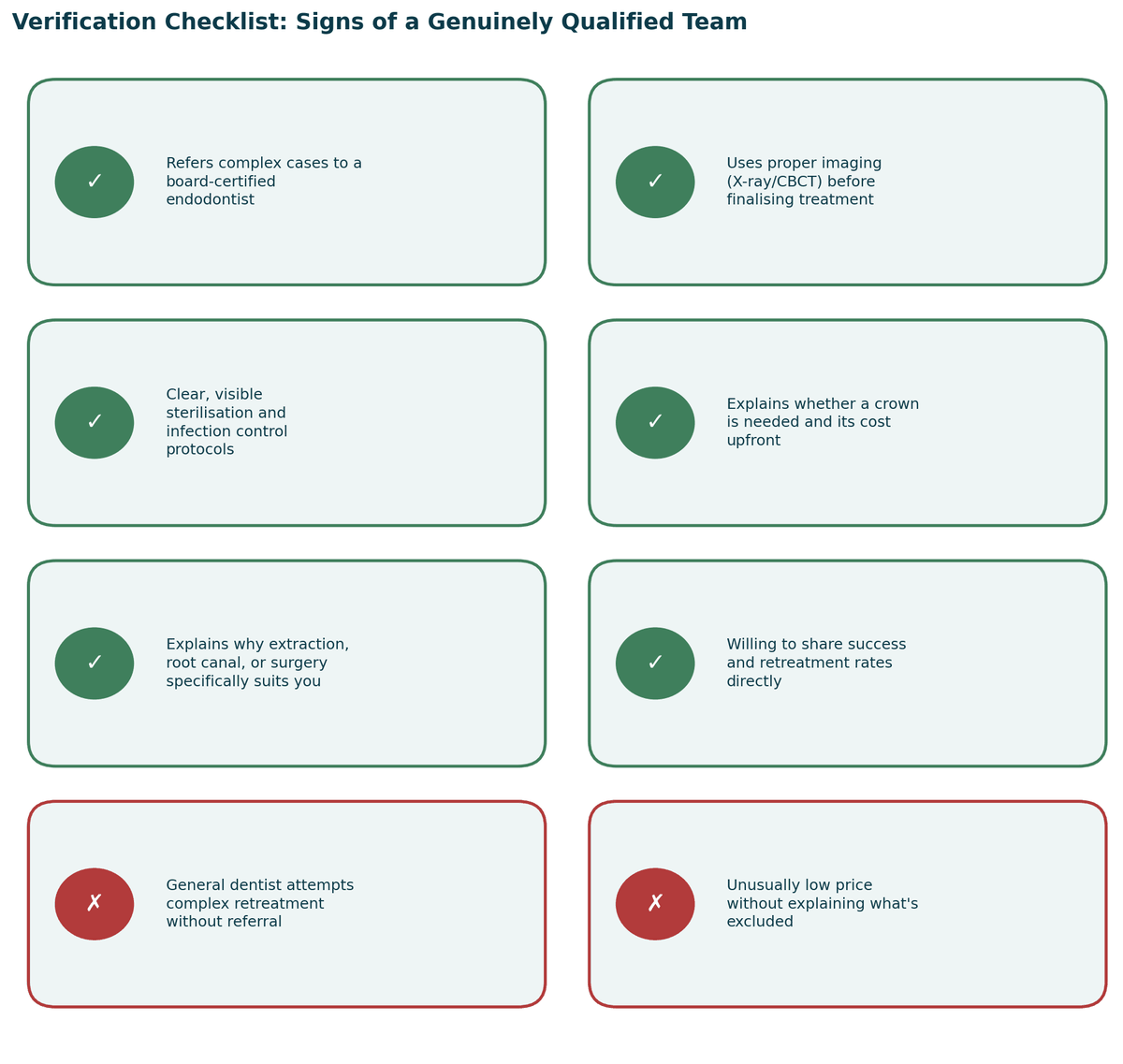 Verification checklist, signs of a genuinely qualified team: refers complex cases to a board-certified endodontist; uses proper imaging, X-ray or CBCT, before finalising treatment; clear, visible sterilisation and infection control protocols; explains whether a crown is needed and its cost upfront; explains why extraction, root canal or surgery specifically suits you; willing to share success and retreatment rates directly. Warning signs: a general dentist attempts complex retreatment without referral; an unusually low price without explaining what is excluded.