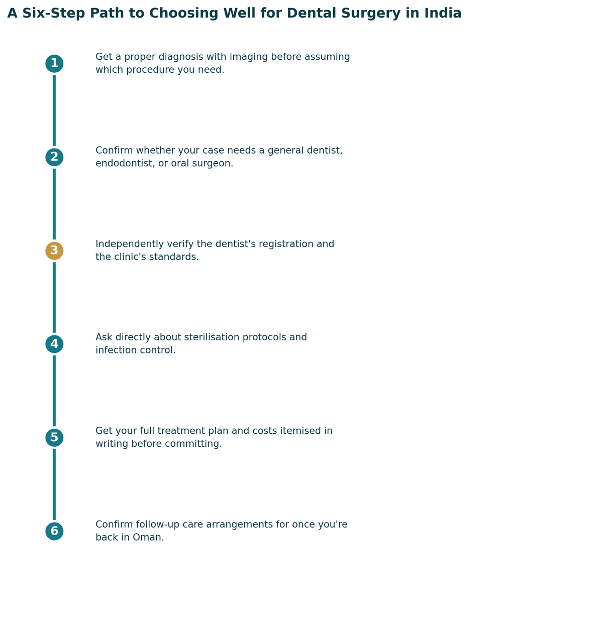 A six-step path to choosing well for dental surgery in India: 1. Get a proper diagnosis with imaging before assuming which procedure you need; 2. Confirm whether your case needs a general dentist, endodontist, or oral surgeon; 3. Independently verify the dentist's registration and the clinic's standards; 4. Ask directly about sterilisation protocols and infection control; 5. Get your full treatment plan and costs itemised in writing before committing; 6. Confirm follow-up care arrangements for once you are back in Oman.