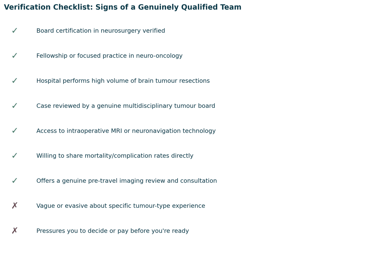 Verification checklist, signs of a genuinely qualified team, and warning signs to watch for, for Brain Tumor Surgery in India.