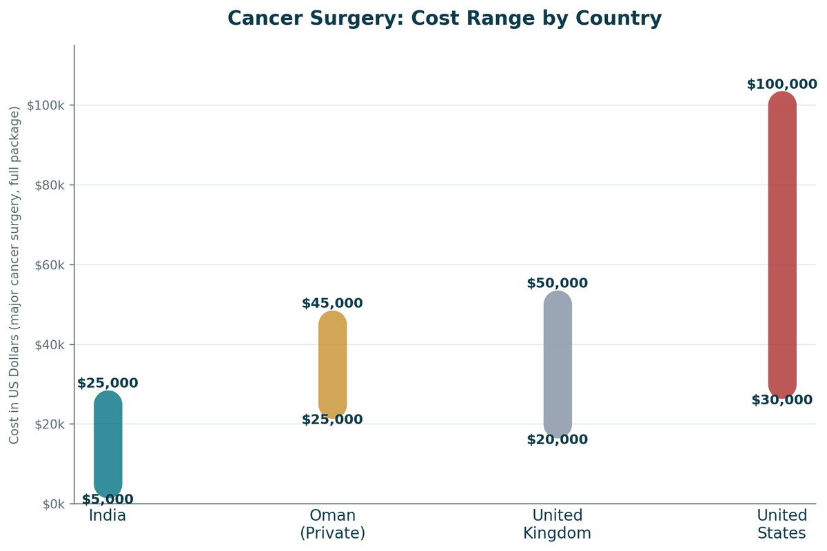 Cancer surgery cost comparison, India vs. Oman vs. Western countries, major cancer surgery: India US$5,000 to US$25,000; Oman private US$25,000 to US$45,000; United Kingdom US$20,000 to US$50,000; United States US$30,000 to US$100,000.