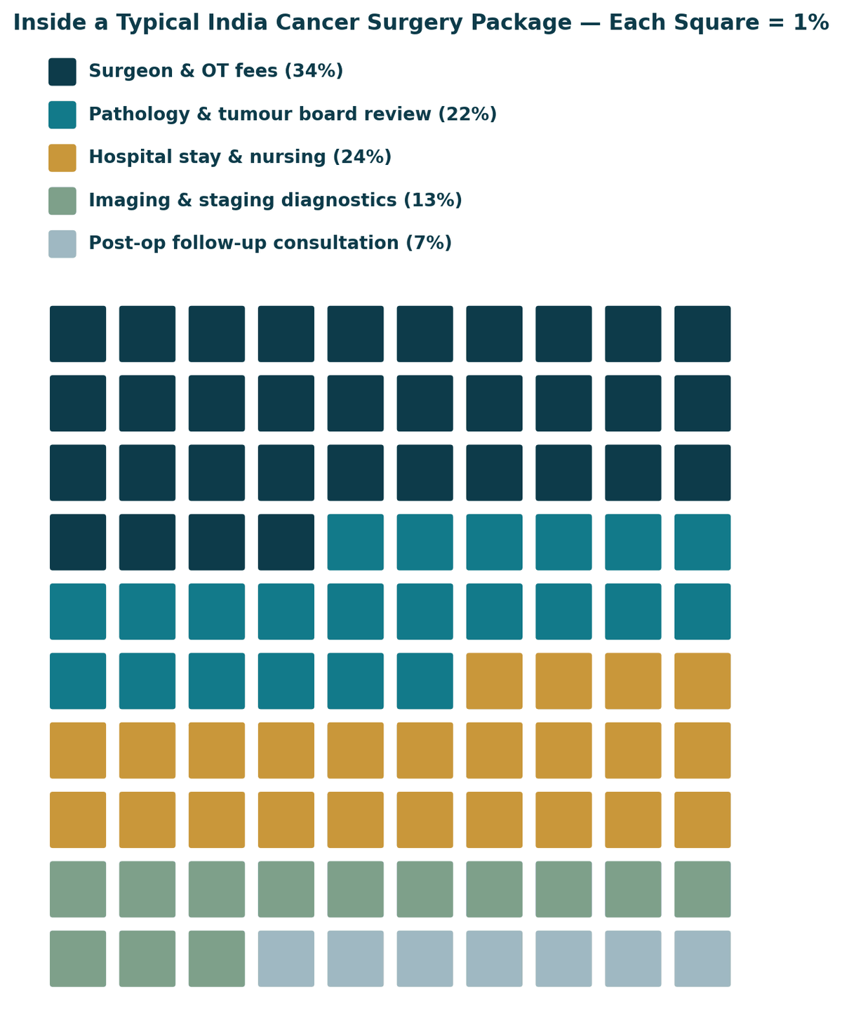 Inside a typical India cancer surgery package: surgeon and OT fees 34%, pathology and tumour board 22%, hospital stay and nursing 24%, imaging and staging 13%, follow-up 7%. Confirm exact inclusions with your hospital in writing.