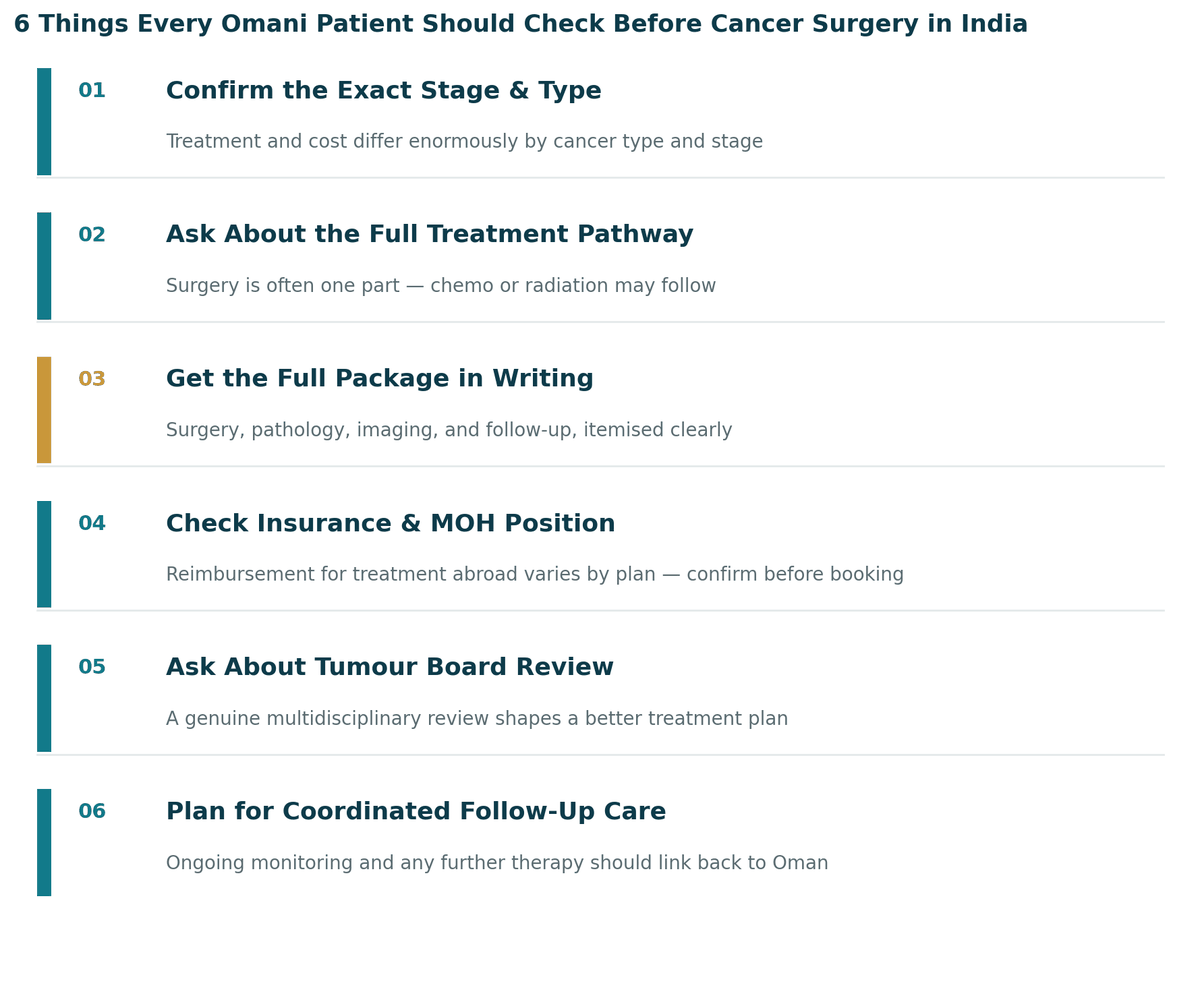 Six things every Omani patient should check before cancer surgery in India: 1. Confirm the exact stage and type; 2. Ask about the full treatment pathway; 3. Get the full package in writing; 4. Check insurance and MOH position; 5. Ask about tumour board review; 6. Plan for coordinated follow-up care.