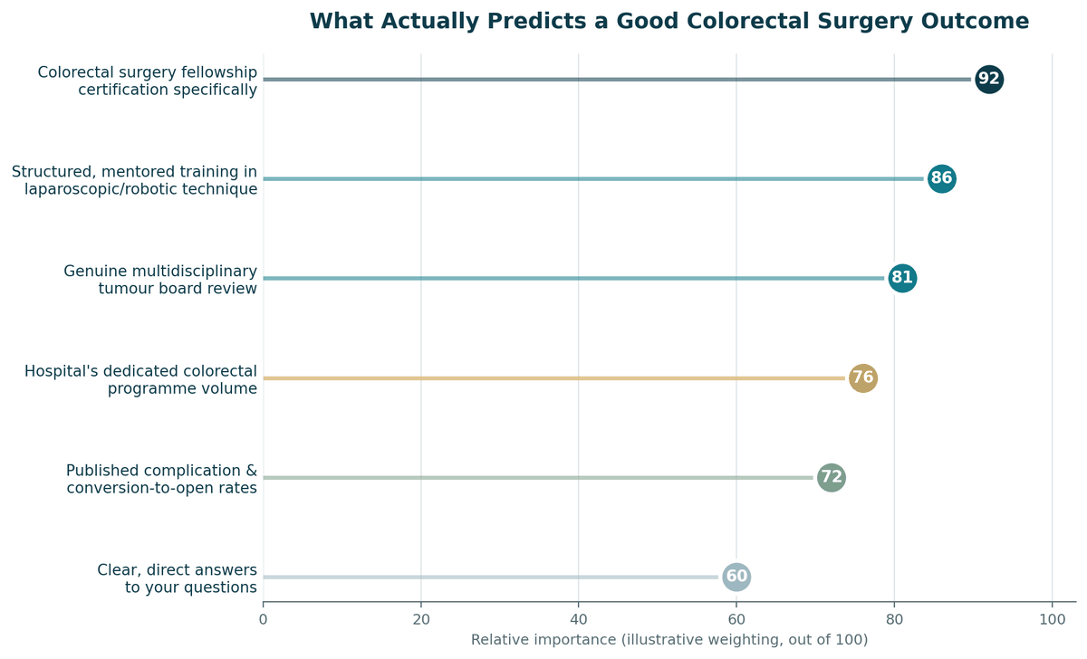 Chart, what predicts a good outcome for Colorectal Surgery in India, illustrative relative weighting.