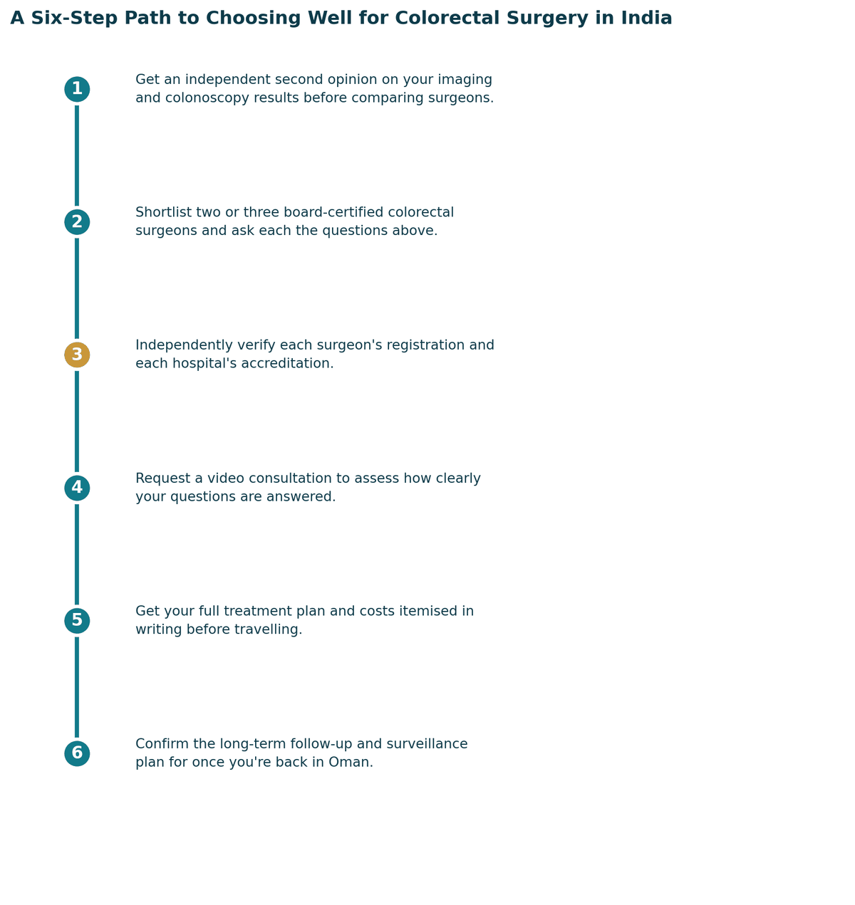 A six-step path to choosing well: get a proper diagnosis and second opinion; confirm which specialist your case needs; independently verify registration and hospital standards; check accreditation and infection or quality protocols; get the full treatment plan and costs in writing; confirm follow-up care arrangements for once you are back in Oman.