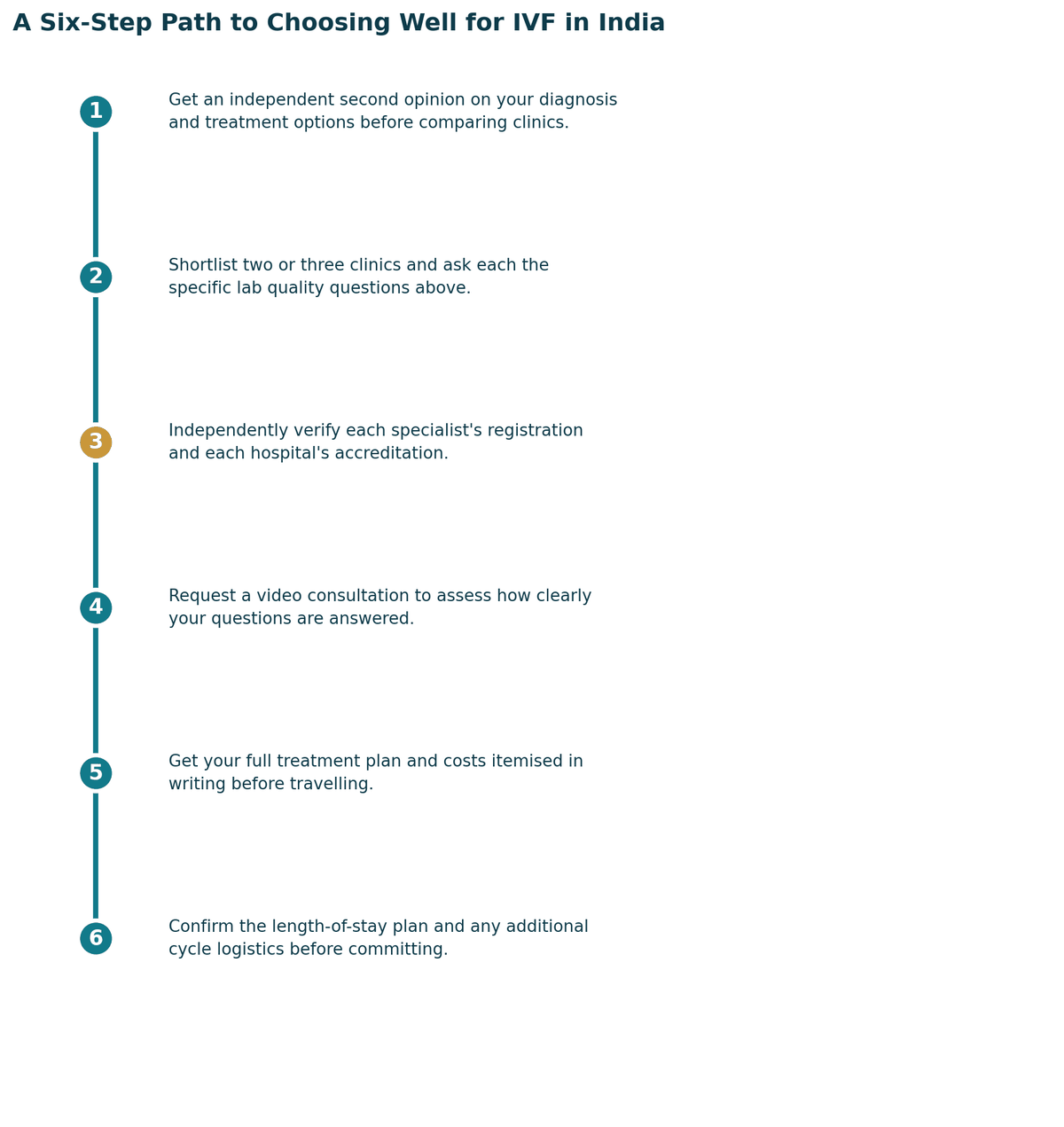 A six-step path to choosing well: get a proper diagnosis and second opinion; confirm which specialist your case needs; independently verify registration and hospital standards; check accreditation and infection or quality protocols; get the full treatment plan and costs in writing; confirm follow-up care arrangements for once you are back in Oman.
