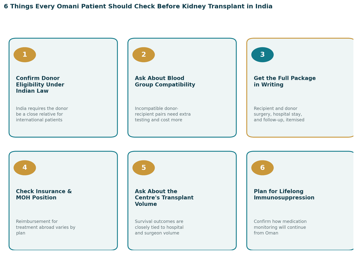 Six things every Omani family should check before kidney transplant in India: 1. Confirm the donor qualifies under Indian law; 2. Ask about blood group compatibility early; 3. Get the full package in writing; 4. Check insurance and MOH position; 5. Ask about the centre's transplant volume and outcomes; 6. Plan for lifelong immunosuppression monitoring.