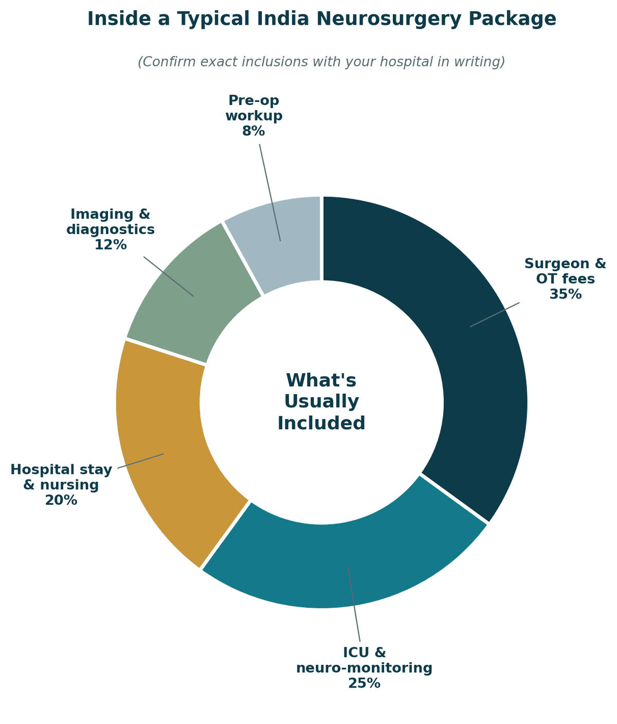 Inside a typical India neurosurgery package: surgeon and OT fees 35%, ICU and neuro-monitoring 25%, hospital stay and nursing 20%, imaging and diagnostics 12%, pre-operative work-up 8%. Confirm exact inclusions with your hospital in writing.