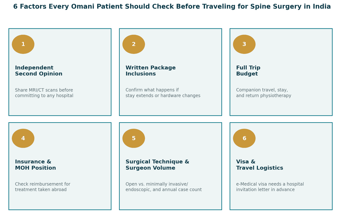Seven things every Omani patient should check before spine surgery in India: get a genuine second opinion; understand exactly which procedure is quoted; factor in the full trip; check insurance and MOH position; ask about surgical technique and surgeon volume; plan the visa early; confirm accreditation and get everything in writing.